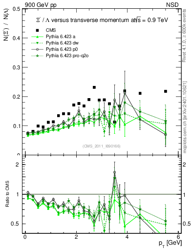 Plot of Xim2L_pt in 900 GeV pp collisions