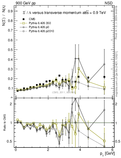 Plot of Xim2L_pt in 900 GeV pp collisions