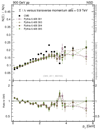 Plot of Xim2L_pt in 900 GeV pp collisions