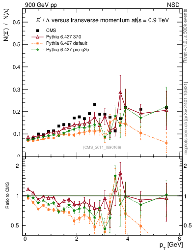 Plot of Xim2L_pt in 900 GeV pp collisions