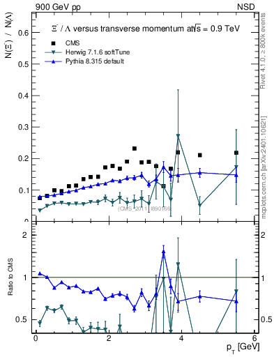 Plot of Xim2L_pt in 900 GeV pp collisions