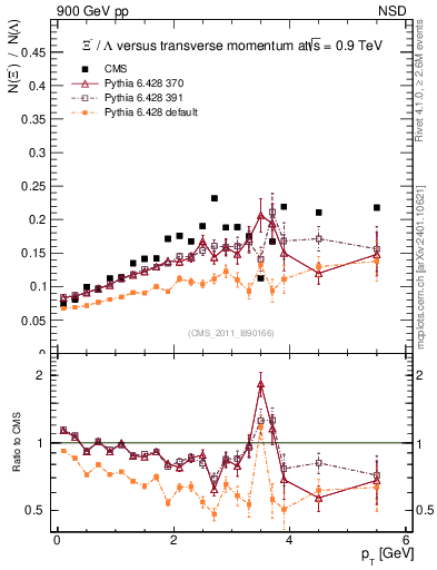 Plot of Xim2L_pt in 900 GeV pp collisions