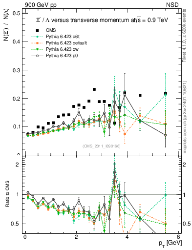 Plot of Xim2L_pt in 900 GeV pp collisions
