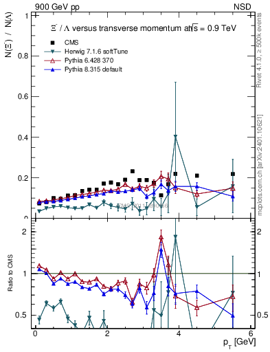 Plot of Xim2L_pt in 900 GeV pp collisions