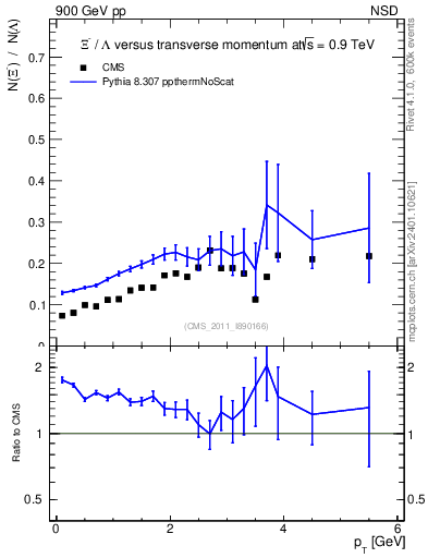 Plot of Xim2L_pt in 900 GeV pp collisions