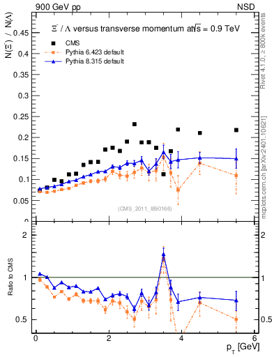 Plot of Xim2L_pt in 900 GeV pp collisions