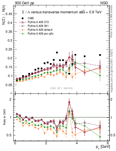 Plot of Xim2L_pt in 900 GeV pp collisions