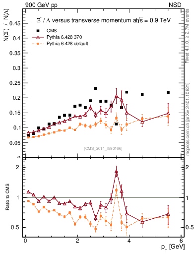 Plot of Xim2L_pt in 900 GeV pp collisions