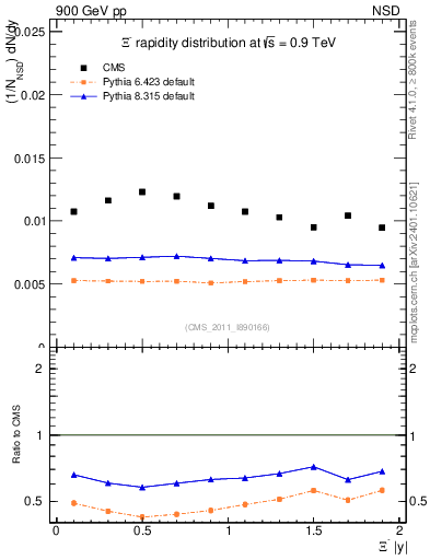 Plot of Xim_eta in 900 GeV pp collisions