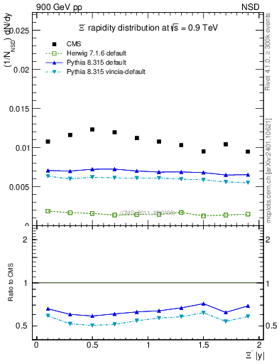 Plot of Xim_eta in 900 GeV pp collisions