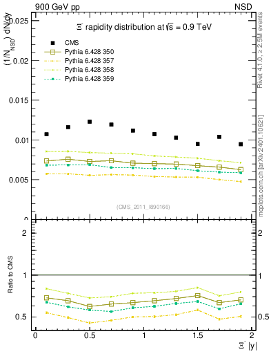 Plot of Xim_eta in 900 GeV pp collisions