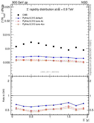Plot of Xim_eta in 900 GeV pp collisions