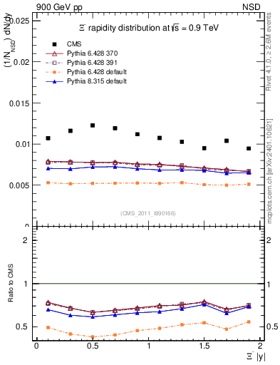 Plot of Xim_eta in 900 GeV pp collisions
