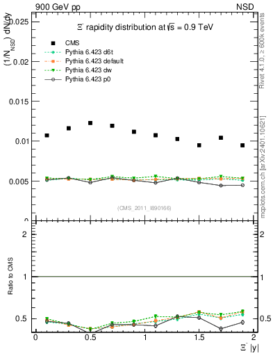 Plot of Xim_eta in 900 GeV pp collisions