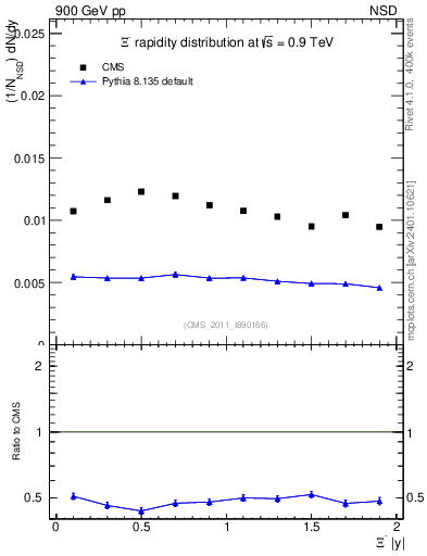Plot of Xim_eta in 900 GeV pp collisions