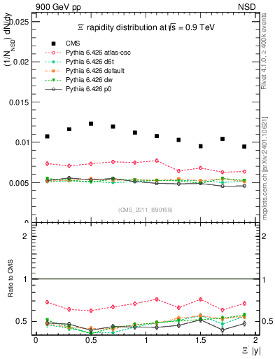 Plot of Xim_eta in 900 GeV pp collisions