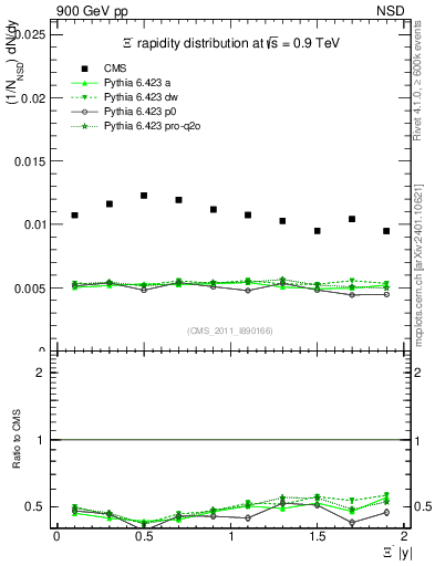 Plot of Xim_eta in 900 GeV pp collisions