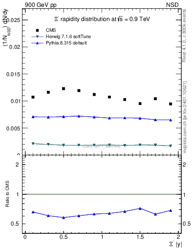 Plot of Xim_eta in 900 GeV pp collisions