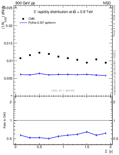 Plot of Xim_eta in 900 GeV pp collisions