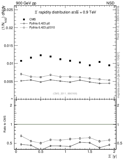 Plot of Xim_eta in 900 GeV pp collisions
