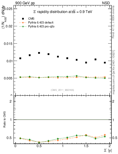 Plot of Xim_eta in 900 GeV pp collisions