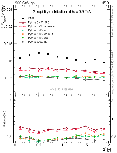 Plot of Xim_eta in 900 GeV pp collisions