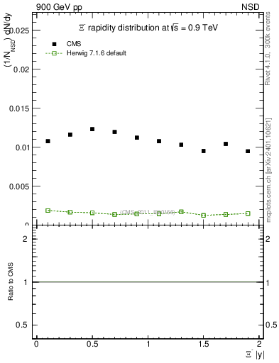 Plot of Xim_eta in 900 GeV pp collisions