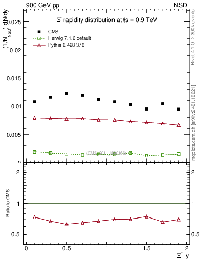Plot of Xim_eta in 900 GeV pp collisions