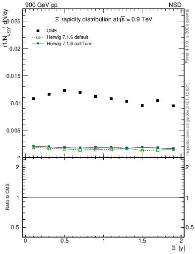 Plot of Xim_eta in 900 GeV pp collisions