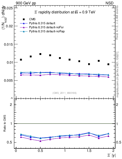 Plot of Xim_eta in 900 GeV pp collisions