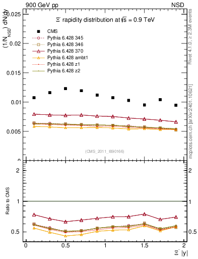 Plot of Xim_eta in 900 GeV pp collisions