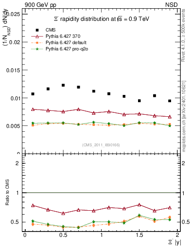 Plot of Xim_eta in 900 GeV pp collisions