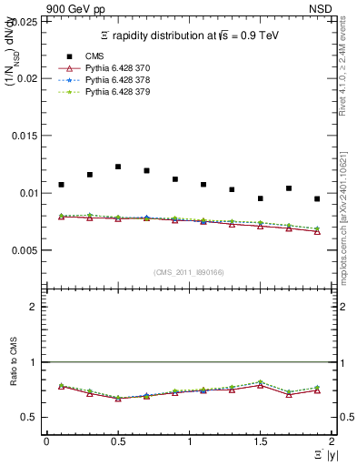 Plot of Xim_eta in 900 GeV pp collisions