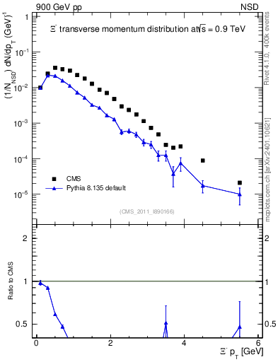 Plot of Xim_pt in 900 GeV pp collisions