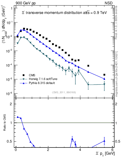 Plot of Xim_pt in 900 GeV pp collisions