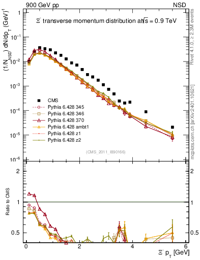 Plot of Xim_pt in 900 GeV pp collisions