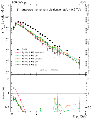 Plot of Xim_pt in 900 GeV pp collisions