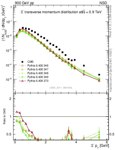 Plot of Xim_pt in 900 GeV pp collisions