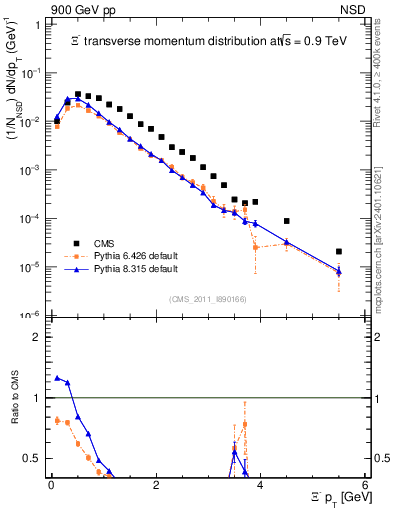 Plot of Xim_pt in 900 GeV pp collisions