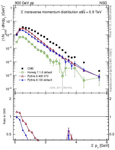 Plot of Xim_pt in 900 GeV pp collisions