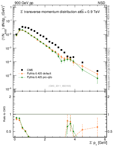 Plot of Xim_pt in 900 GeV pp collisions