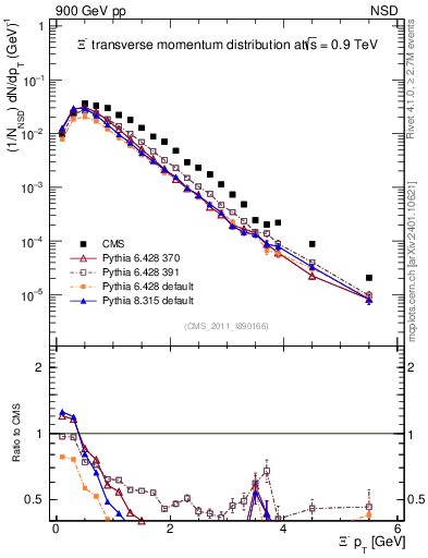 Plot of Xim_pt in 900 GeV pp collisions
