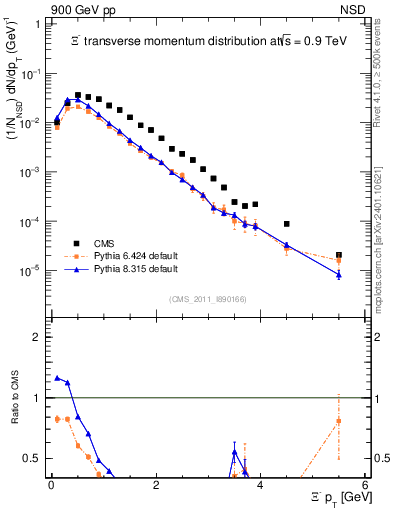 Plot of Xim_pt in 900 GeV pp collisions