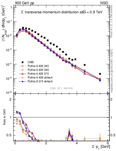 Plot of Xim_pt in 900 GeV pp collisions