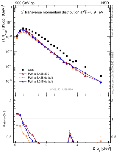 Plot of Xim_pt in 900 GeV pp collisions