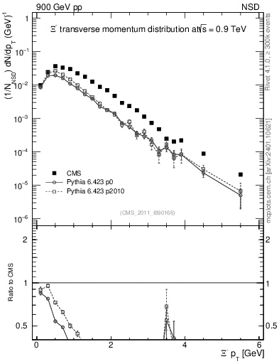 Plot of Xim_pt in 900 GeV pp collisions