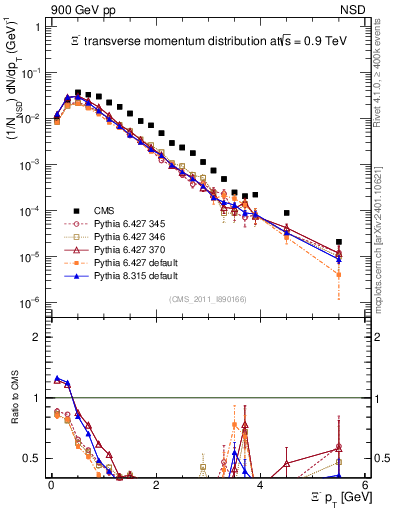 Plot of Xim_pt in 900 GeV pp collisions
