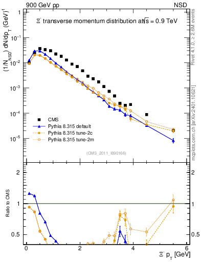 Plot of Xim_pt in 900 GeV pp collisions
