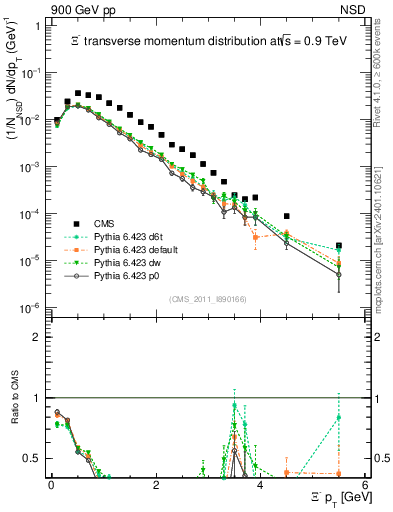 Plot of Xim_pt in 900 GeV pp collisions