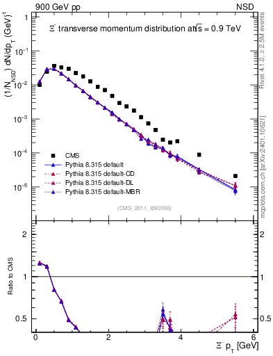 Plot of Xim_pt in 900 GeV pp collisions